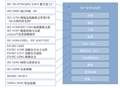 数字经济时代我国标准数字化发展现状与资产管理持续深化