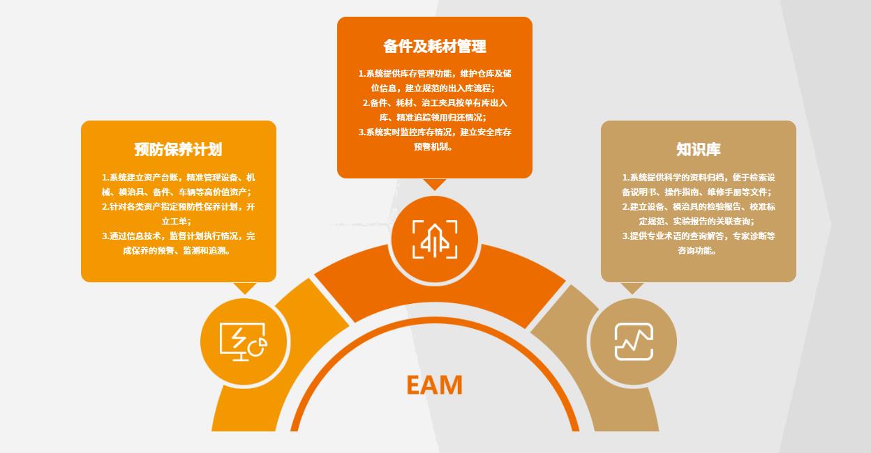 盘古EAM 企业资产管理的智能引擎，