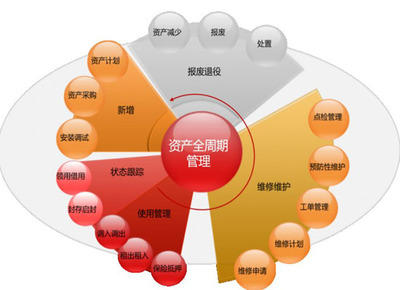 用友NC资产管理 集团化资产全生命周期管理解决方案